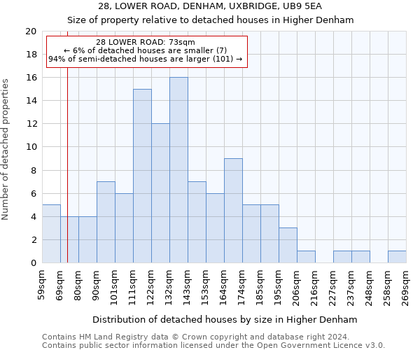 28, LOWER ROAD, DENHAM, UXBRIDGE, UB9 5EA: Size of property relative to detached houses in Higher Denham