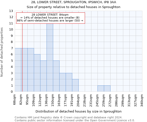 28, LOWER STREET, SPROUGHTON, IPSWICH, IP8 3AA: Size of property relative to detached houses in Sproughton