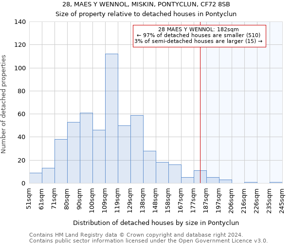 28, MAES Y WENNOL, MISKIN, PONTYCLUN, CF72 8SB: Size of property relative to detached houses in Pontyclun