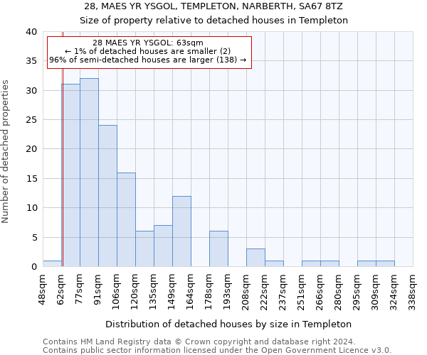 28, MAES YR YSGOL, TEMPLETON, NARBERTH, SA67 8TZ: Size of property relative to detached houses in Templeton