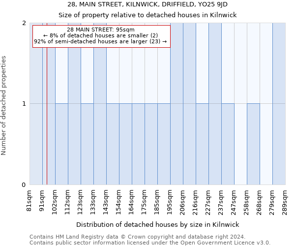 28, MAIN STREET, KILNWICK, DRIFFIELD, YO25 9JD: Size of property relative to detached houses in Kilnwick