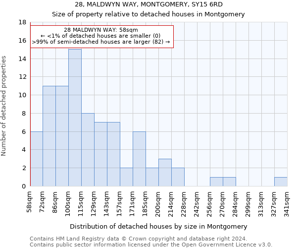 28, MALDWYN WAY, MONTGOMERY, SY15 6RD: Size of property relative to detached houses in Montgomery