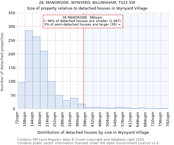 28, MANORSIDE, WYNYARD, BILLINGHAM, TS22 5SF: Size of property relative to detached houses in Wynyard Village