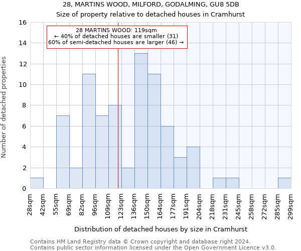 28, MARTINS WOOD, MILFORD, GODALMING, GU8 5DB: Size of property relative to detached houses in Cramhurst