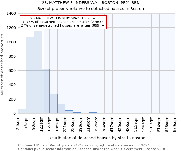 28, MATTHEW FLINDERS WAY, BOSTON, PE21 8BN: Size of property relative to detached houses in Boston