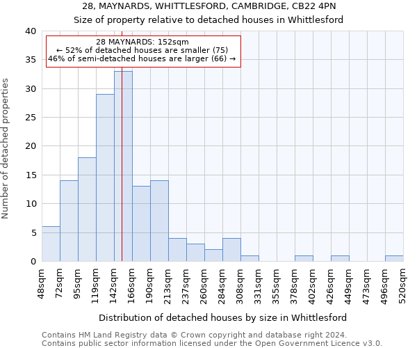 28, MAYNARDS, WHITTLESFORD, CAMBRIDGE, CB22 4PN: Size of property relative to detached houses in Whittlesford