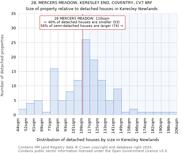 28, MERCERS MEADOW, KERESLEY END, COVENTRY, CV7 8RF: Size of property relative to detached houses in Keresley Newlands