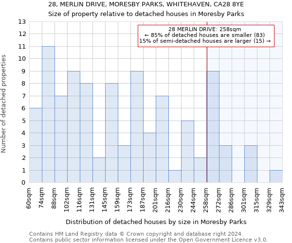 28, MERLIN DRIVE, MORESBY PARKS, WHITEHAVEN, CA28 8YE: Size of property relative to detached houses in Moresby Parks