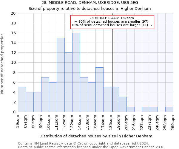 28, MIDDLE ROAD, DENHAM, UXBRIDGE, UB9 5EG: Size of property relative to detached houses in Higher Denham