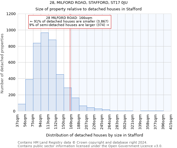 28, MILFORD ROAD, STAFFORD, ST17 0JU: Size of property relative to detached houses in Stafford