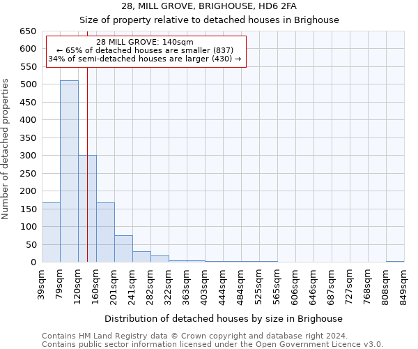 28, MILL GROVE, BRIGHOUSE, HD6 2FA: Size of property relative to detached houses in Brighouse