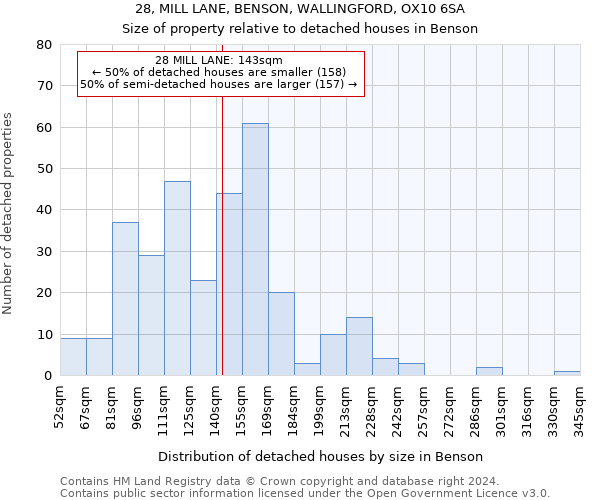 28, MILL LANE, BENSON, WALLINGFORD, OX10 6SA: Size of property relative to detached houses in Benson