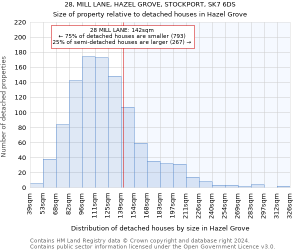 28, MILL LANE, HAZEL GROVE, STOCKPORT, SK7 6DS: Size of property relative to detached houses in Hazel Grove