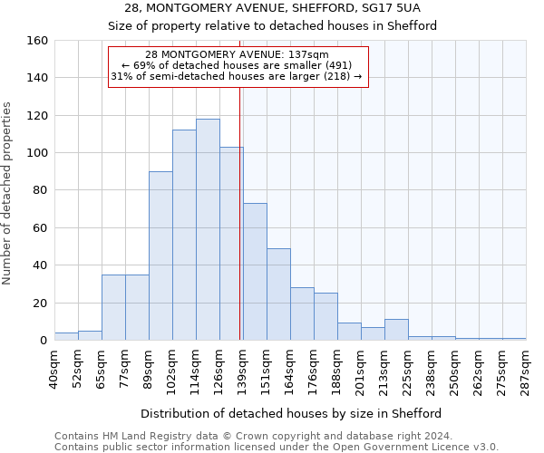 28, MONTGOMERY AVENUE, SHEFFORD, SG17 5UA: Size of property relative to detached houses in Shefford