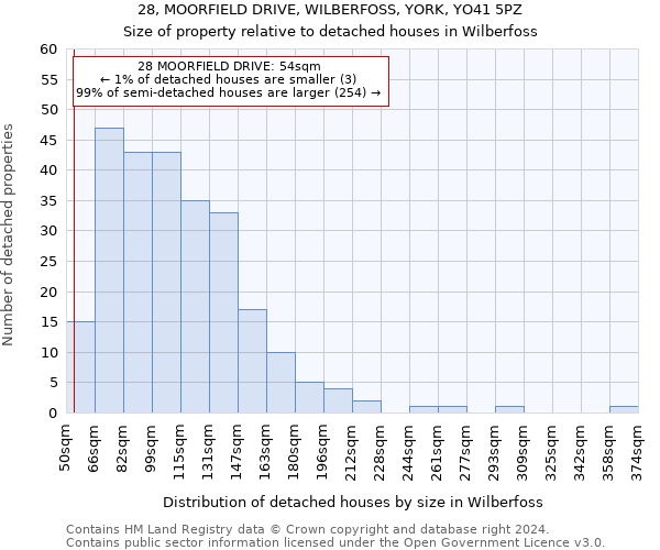 28, MOORFIELD DRIVE, WILBERFOSS, YORK, YO41 5PZ: Size of property relative to detached houses in Wilberfoss