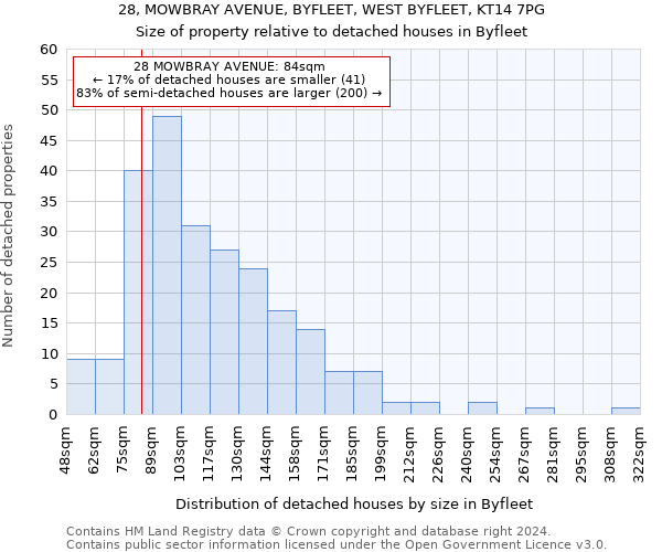 28, MOWBRAY AVENUE, BYFLEET, WEST BYFLEET, KT14 7PG: Size of property relative to detached houses in Byfleet