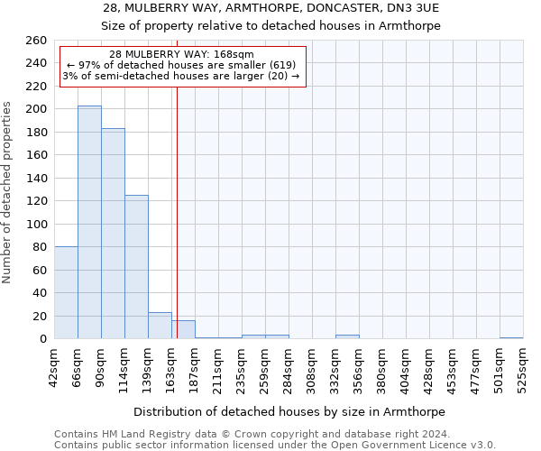 28, MULBERRY WAY, ARMTHORPE, DONCASTER, DN3 3UE: Size of property relative to detached houses in Armthorpe