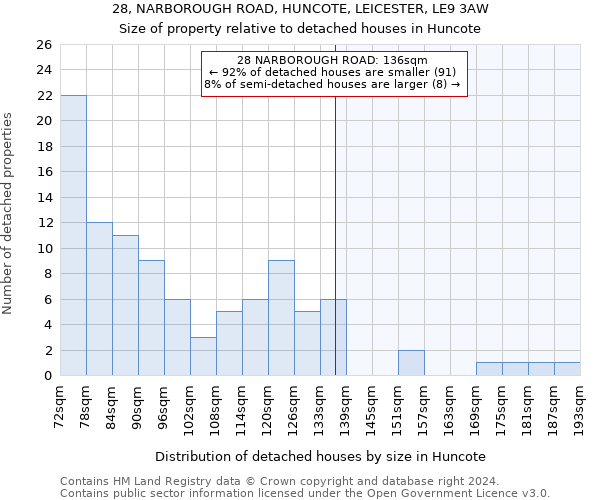 28, NARBOROUGH ROAD, HUNCOTE, LEICESTER, LE9 3AW: Size of property relative to detached houses in Huncote