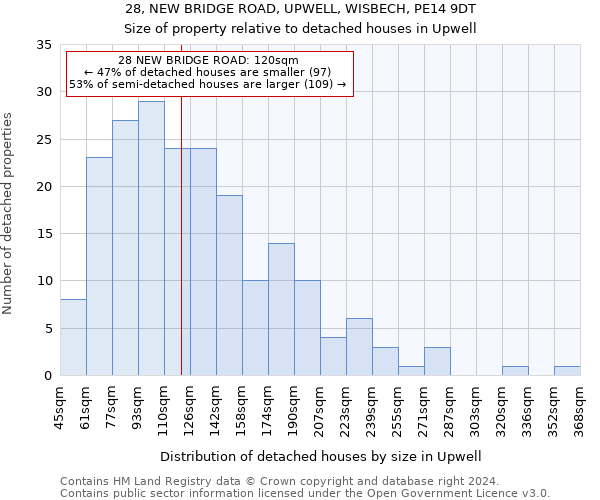 28, NEW BRIDGE ROAD, UPWELL, WISBECH, PE14 9DT: Size of property relative to detached houses in Upwell