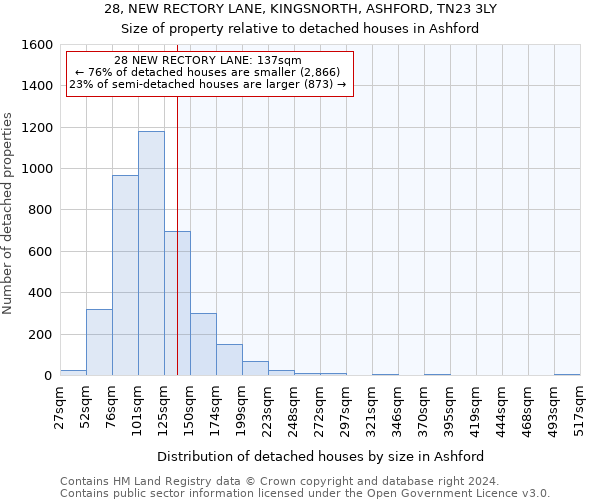 28, NEW RECTORY LANE, KINGSNORTH, ASHFORD, TN23 3LY: Size of property relative to detached houses in Ashford