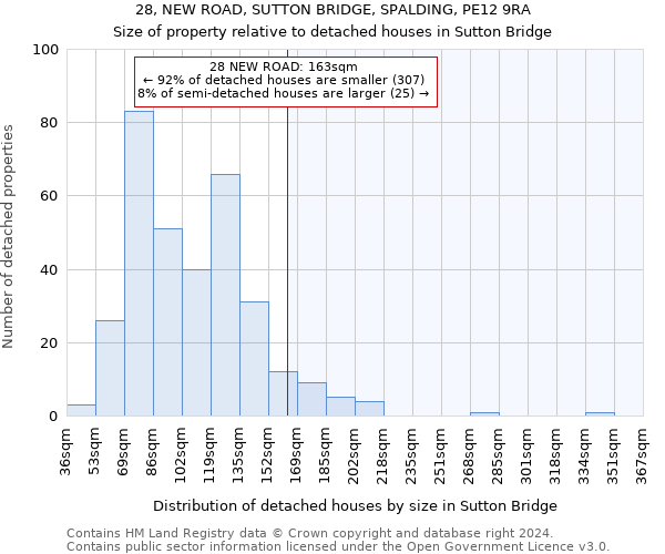 28, NEW ROAD, SUTTON BRIDGE, SPALDING, PE12 9RA: Size of property relative to detached houses in Sutton Bridge