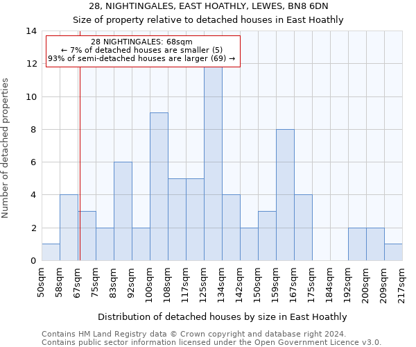 28, NIGHTINGALES, EAST HOATHLY, LEWES, BN8 6DN: Size of property relative to detached houses in East Hoathly