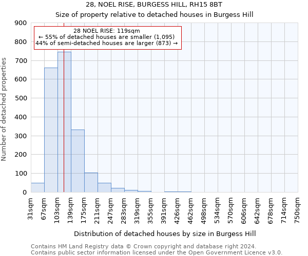 28, NOEL RISE, BURGESS HILL, RH15 8BT: Size of property relative to detached houses in Burgess Hill