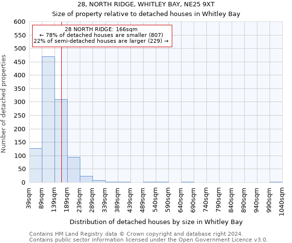 28, NORTH RIDGE, WHITLEY BAY, NE25 9XT: Size of property relative to detached houses in Whitley Bay