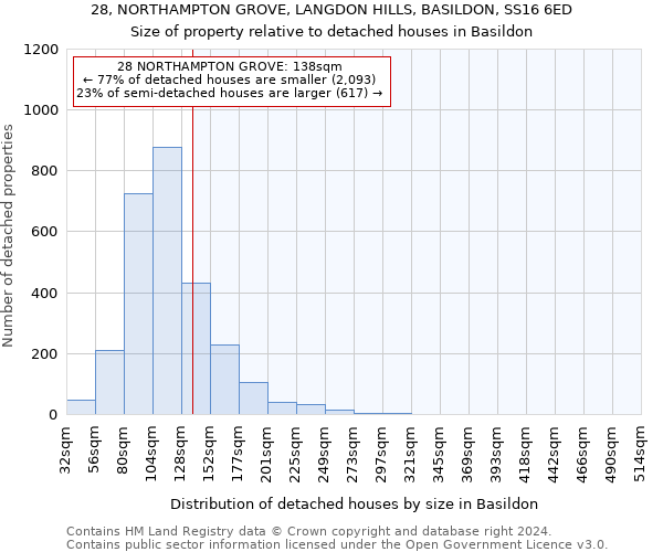 28, NORTHAMPTON GROVE, LANGDON HILLS, BASILDON, SS16 6ED: Size of property relative to detached houses in Basildon