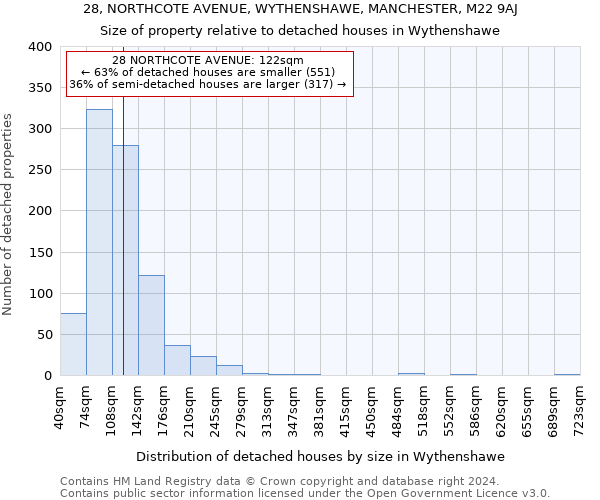 28, NORTHCOTE AVENUE, WYTHENSHAWE, MANCHESTER, M22 9AJ: Size of property relative to detached houses in Wythenshawe