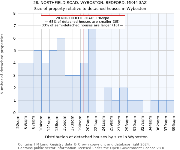 28, NORTHFIELD ROAD, WYBOSTON, BEDFORD, MK44 3AZ: Size of property relative to detached houses in Wyboston