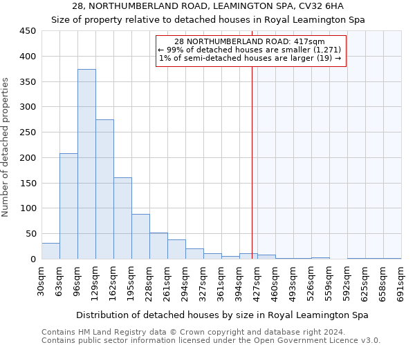 28, NORTHUMBERLAND ROAD, LEAMINGTON SPA, CV32 6HA: Size of property relative to detached houses in Royal Leamington Spa