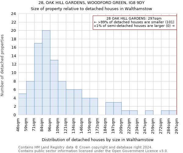 28, OAK HILL GARDENS, WOODFORD GREEN, IG8 9DY: Size of property relative to detached houses in Walthamstow