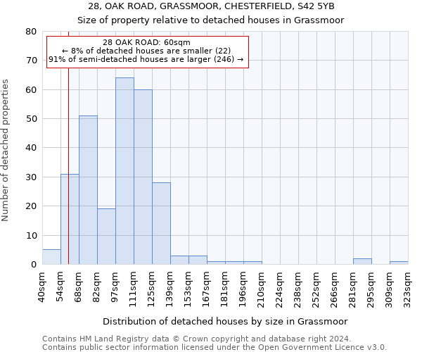 28, OAK ROAD, GRASSMOOR, CHESTERFIELD, S42 5YB: Size of property relative to detached houses in Grassmoor