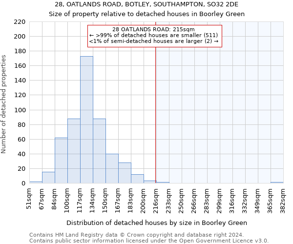 28, OATLANDS ROAD, BOTLEY, SOUTHAMPTON, SO32 2DE: Size of property relative to detached houses in Boorley Green