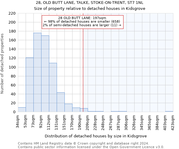 28, OLD BUTT LANE, TALKE, STOKE-ON-TRENT, ST7 1NL: Size of property relative to detached houses in Kidsgrove