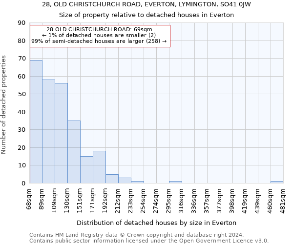 28, OLD CHRISTCHURCH ROAD, EVERTON, LYMINGTON, SO41 0JW: Size of property relative to detached houses in Everton