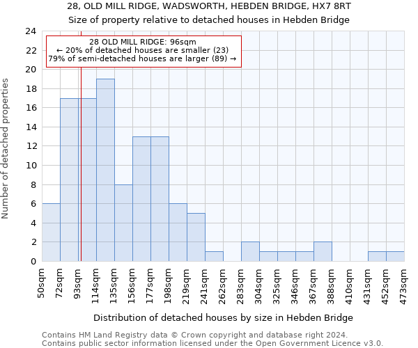 28, OLD MILL RIDGE, WADSWORTH, HEBDEN BRIDGE, HX7 8RT: Size of property relative to detached houses in Hebden Bridge