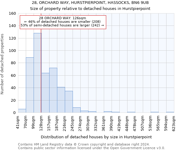 28, ORCHARD WAY, HURSTPIERPOINT, HASSOCKS, BN6 9UB: Size of property relative to detached houses in Hurstpierpoint