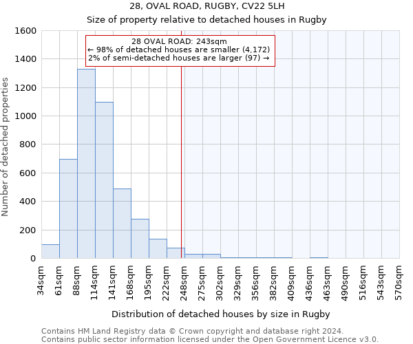 28, OVAL ROAD, RUGBY, CV22 5LH: Size of property relative to detached houses in Rugby