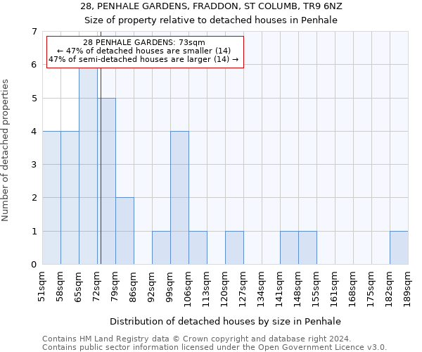 28, PENHALE GARDENS, FRADDON, ST COLUMB, TR9 6NZ: Size of property relative to detached houses in Penhale