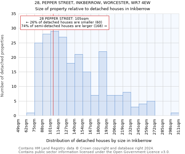 28, PEPPER STREET, INKBERROW, WORCESTER, WR7 4EW: Size of property relative to detached houses in Inkberrow