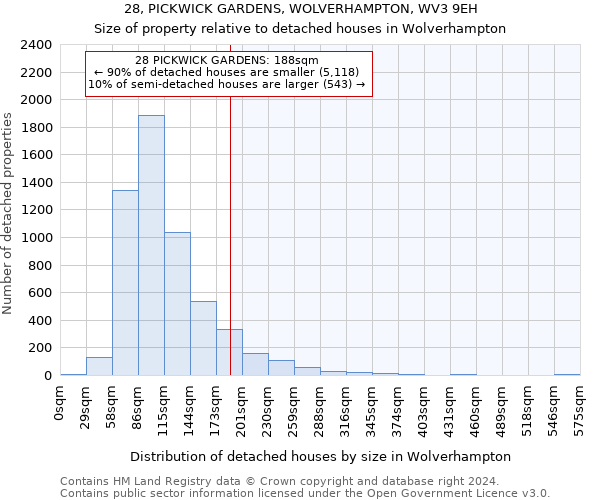 28, PICKWICK GARDENS, WOLVERHAMPTON, WV3 9EH: Size of property relative to detached houses in Wolverhampton