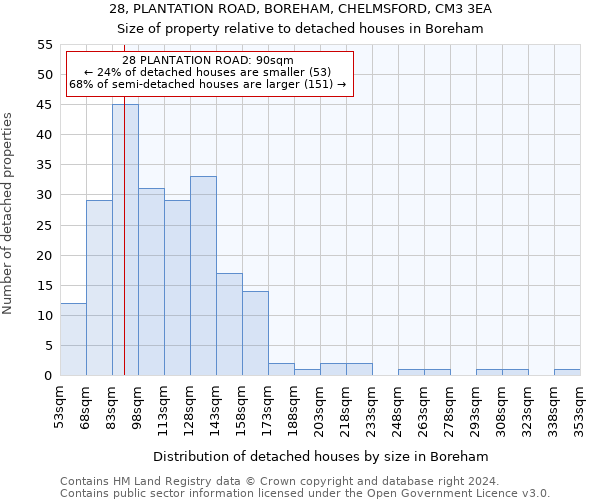 28, PLANTATION ROAD, BOREHAM, CHELMSFORD, CM3 3EA: Size of property relative to detached houses in Boreham