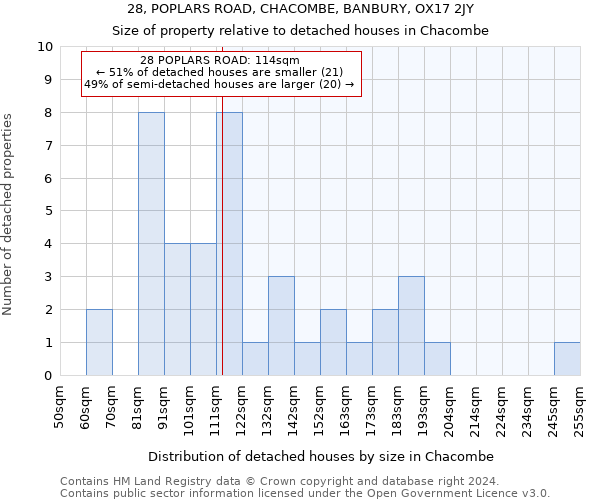 28, POPLARS ROAD, CHACOMBE, BANBURY, OX17 2JY: Size of property relative to detached houses in Chacombe