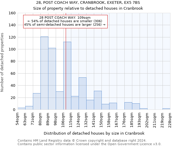 28, POST COACH WAY, CRANBROOK, EXETER, EX5 7BS: Size of property relative to detached houses in Cranbrook