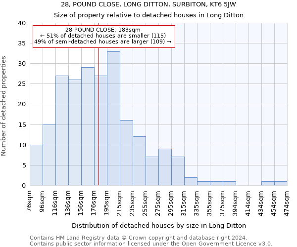 28, POUND CLOSE, LONG DITTON, SURBITON, KT6 5JW: Size of property relative to detached houses in Long Ditton