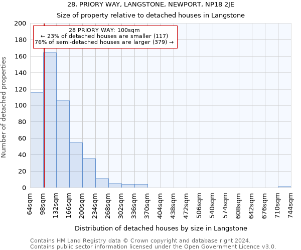 28, PRIORY WAY, LANGSTONE, NEWPORT, NP18 2JE: Size of property relative to detached houses in Langstone