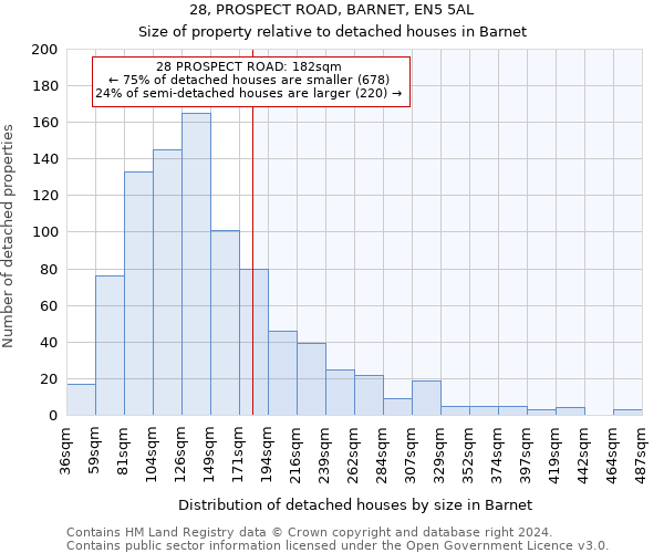 28, PROSPECT ROAD, BARNET, EN5 5AL: Size of property relative to detached houses in Barnet