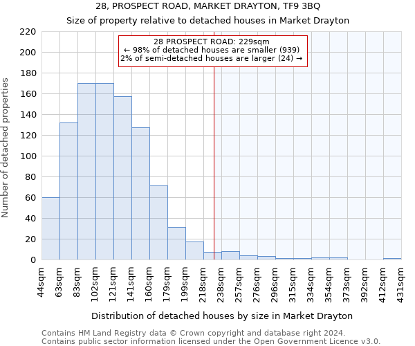 28, PROSPECT ROAD, MARKET DRAYTON, TF9 3BQ: Size of property relative to detached houses in Market Drayton